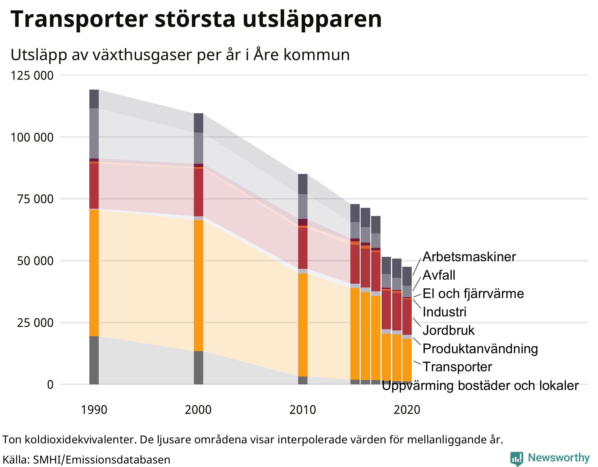 Utsläpp per sektor sedan 1990